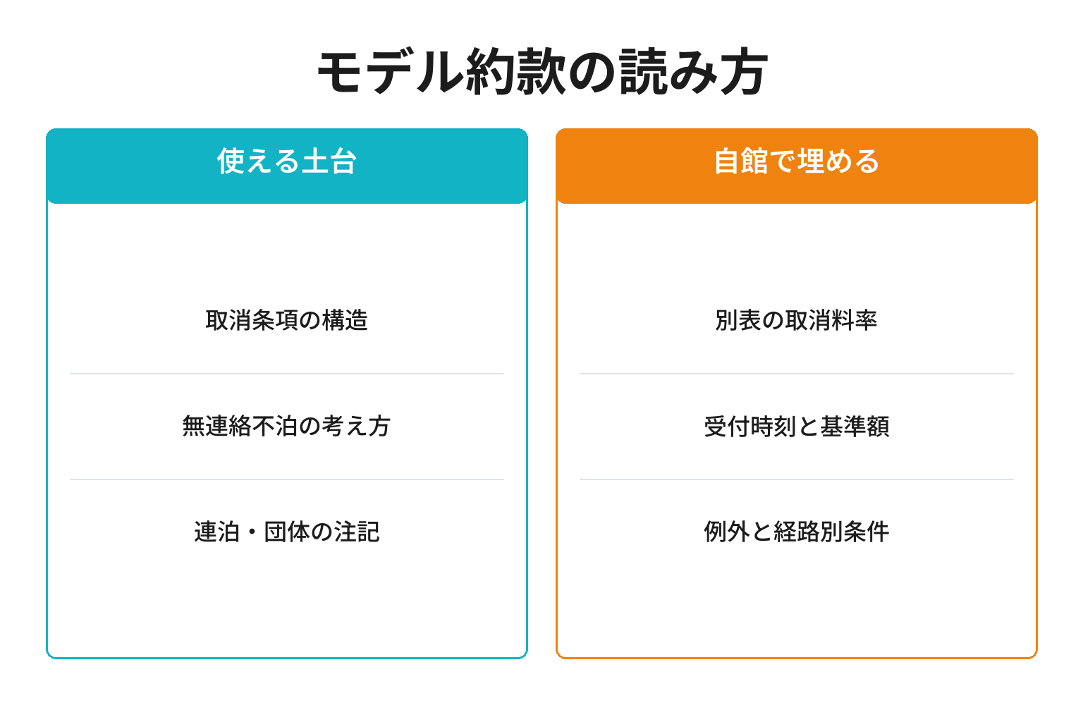 モデル宿泊約款は考え方の土台で料率は空欄であることを示す比較図