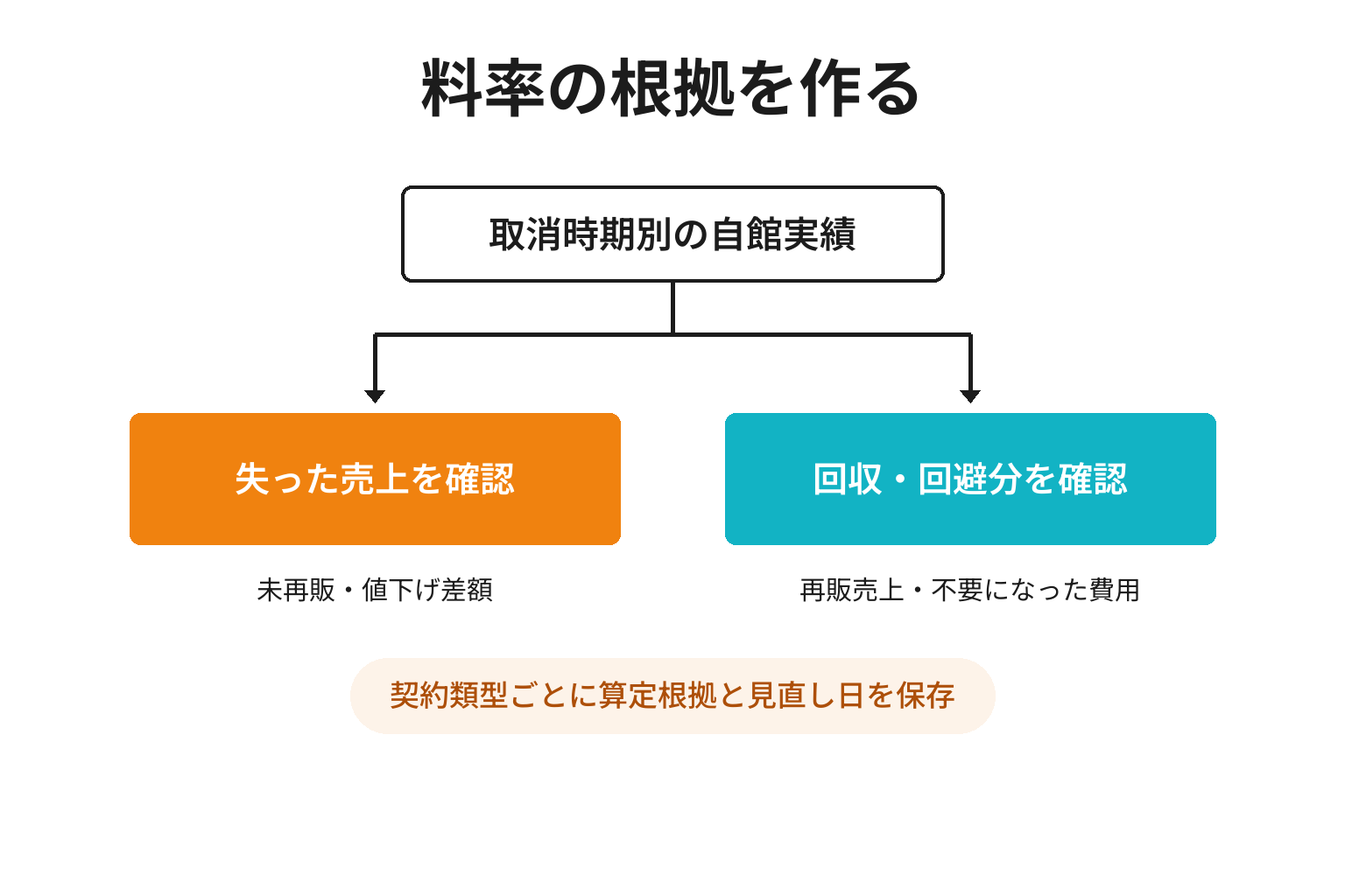 未再販による損失から再販売上と回避費用を差し引いて検討する図