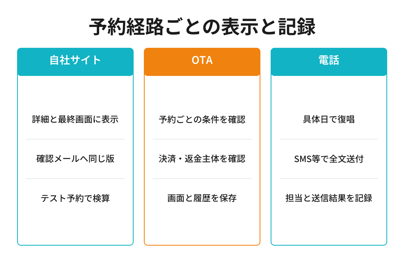 予約経路別にキャンセル条件を伝え保存する方法を並べた図
