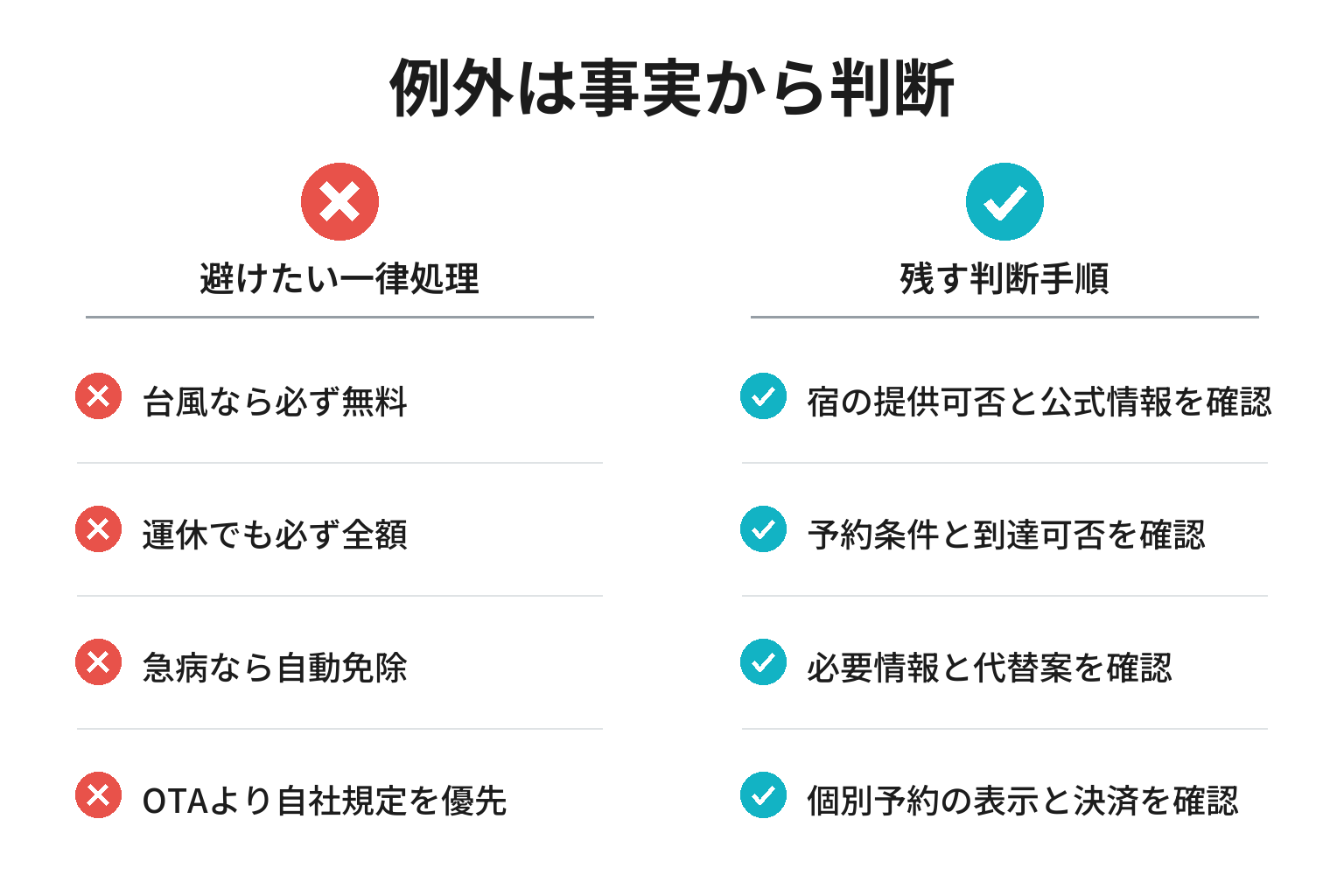 例外を一律無料や一律請求にせず事実確認して判断する運用比較図