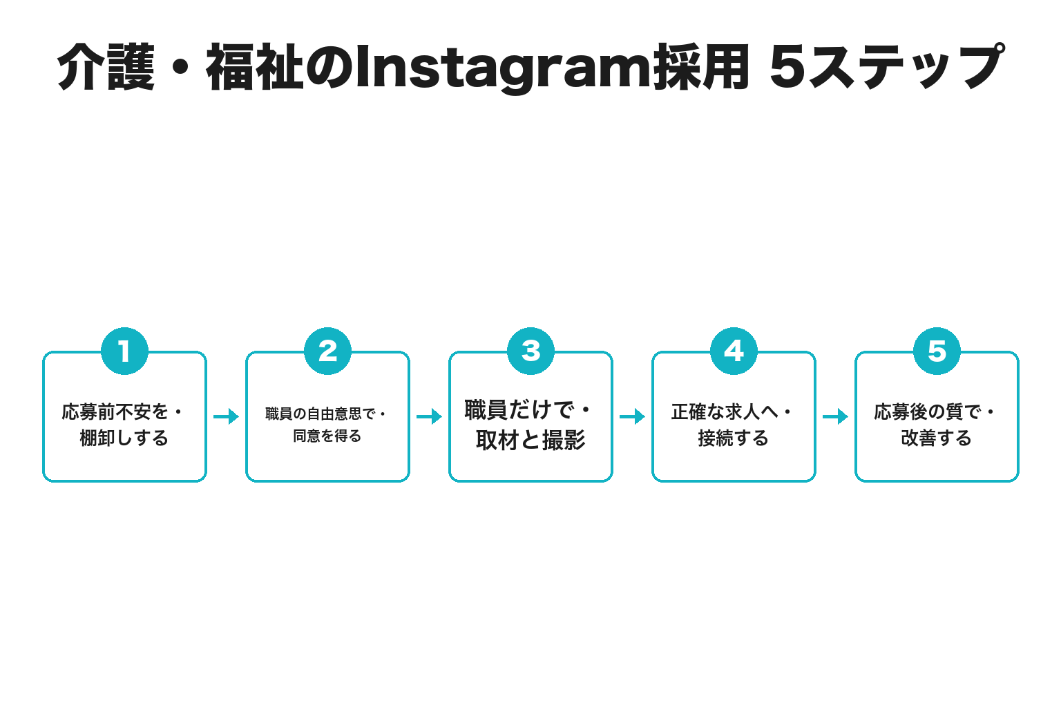 介護・福祉のInstagram採用を進める5ステップ