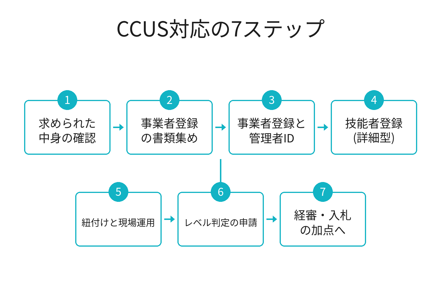 CCUSの事業者登録からレベル判定までの7ステップのフロー図