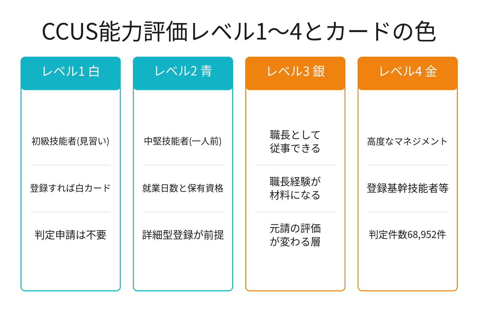 CCUSレベル1〜4の定義とカード色を並べた図解