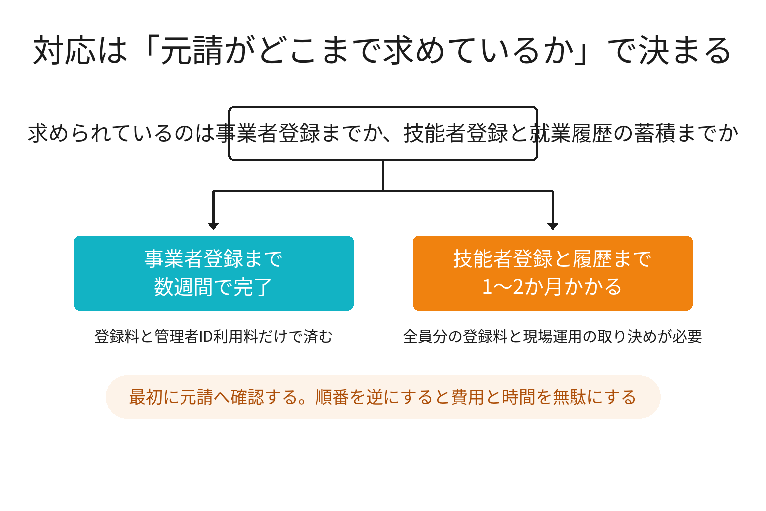 求められた内容で対応が変わることを示す2分岐図解