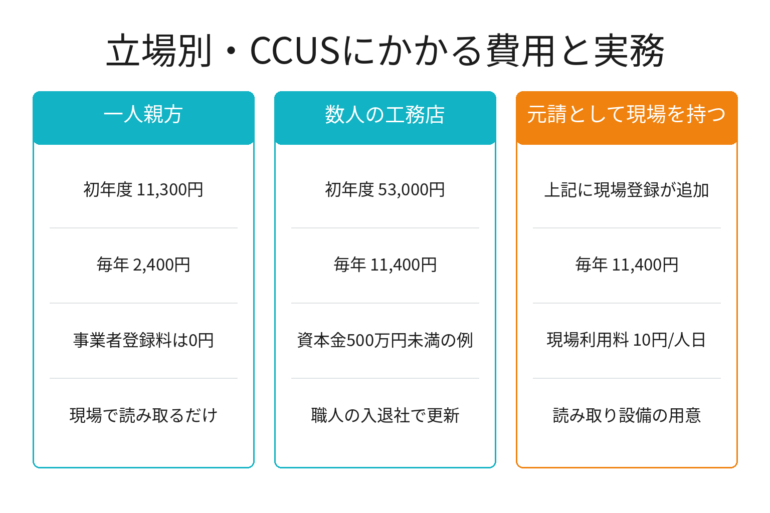 立場別にCCUSの費用と実務を整理した図解