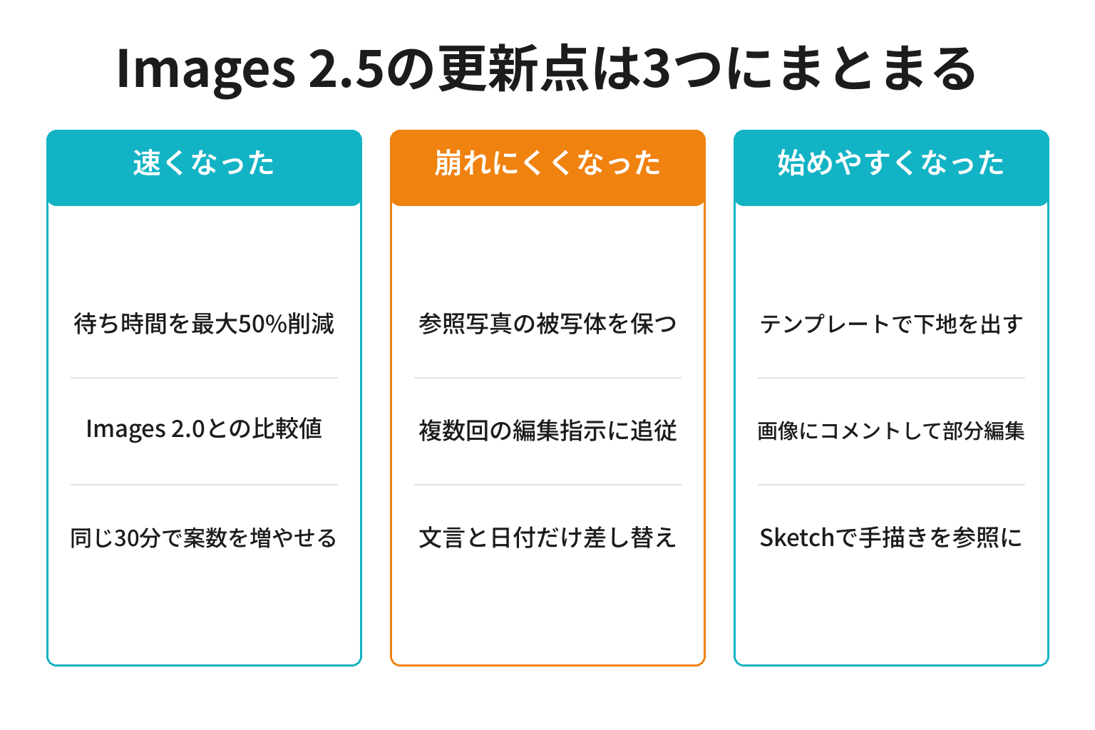 ChatGPT Images 2.5の更新点を3つに整理した図解