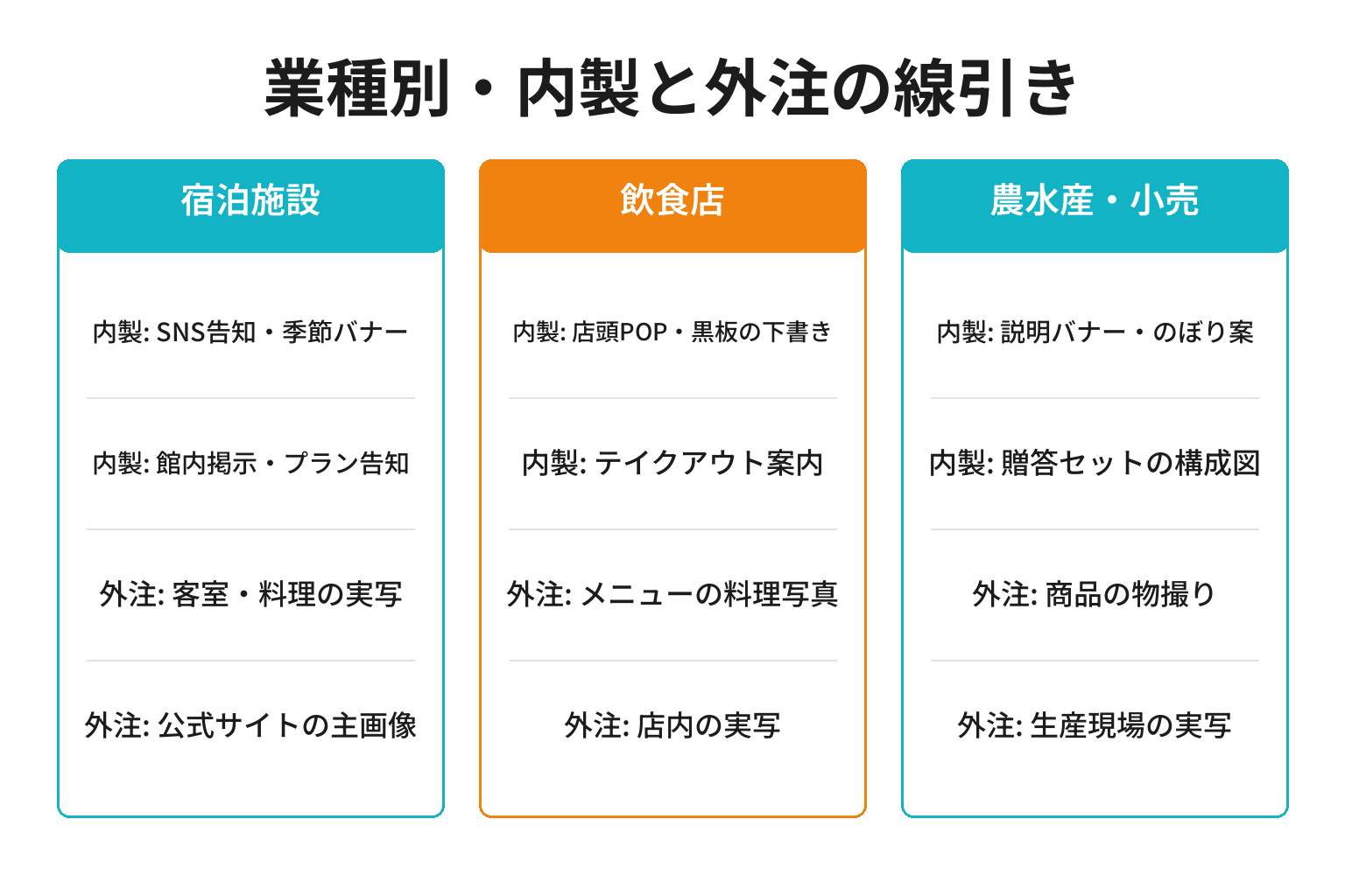 業種別に販促画像の内製と外注の線引きを整理した図解