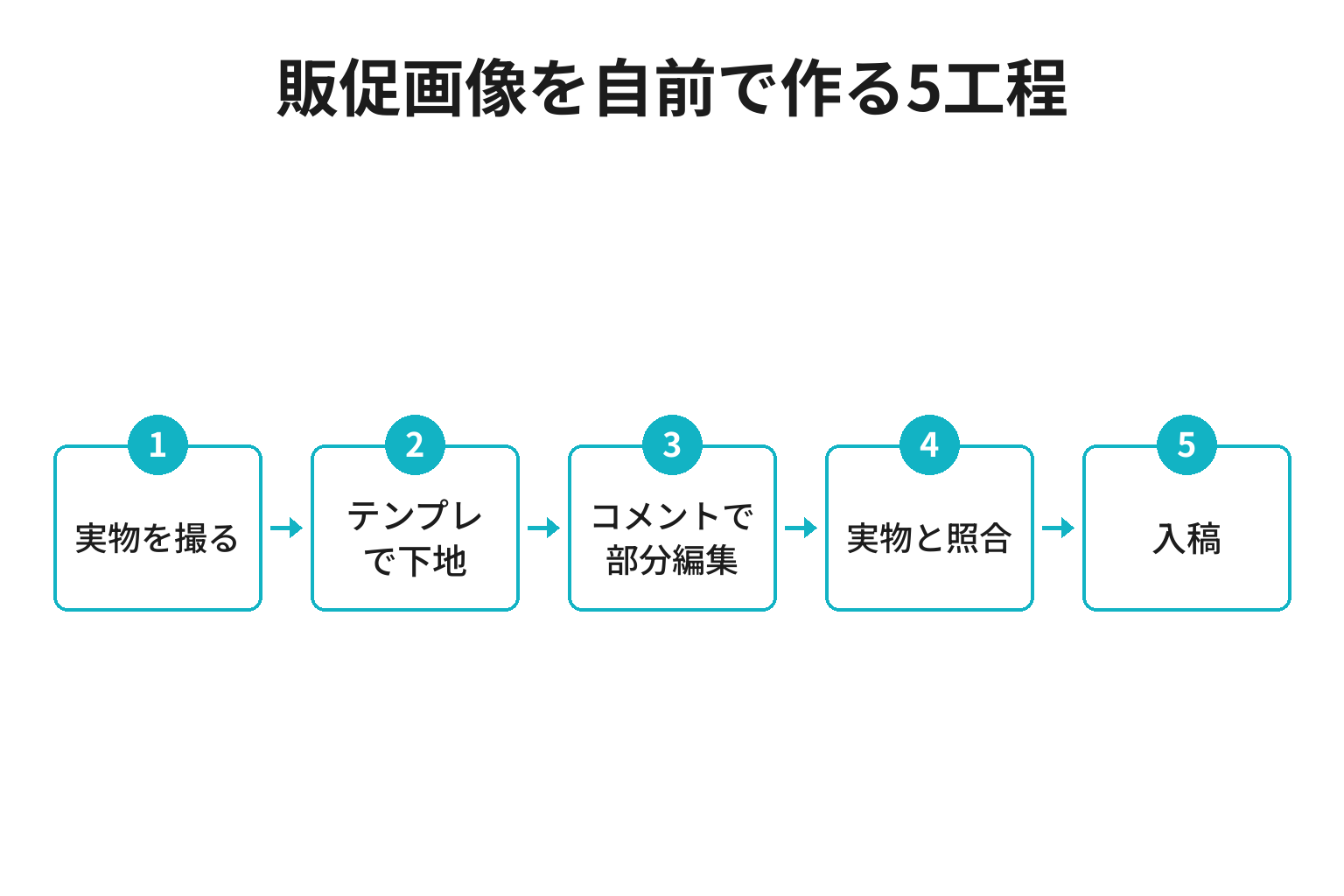 販促画像を自前で作る5工程のフロー図
