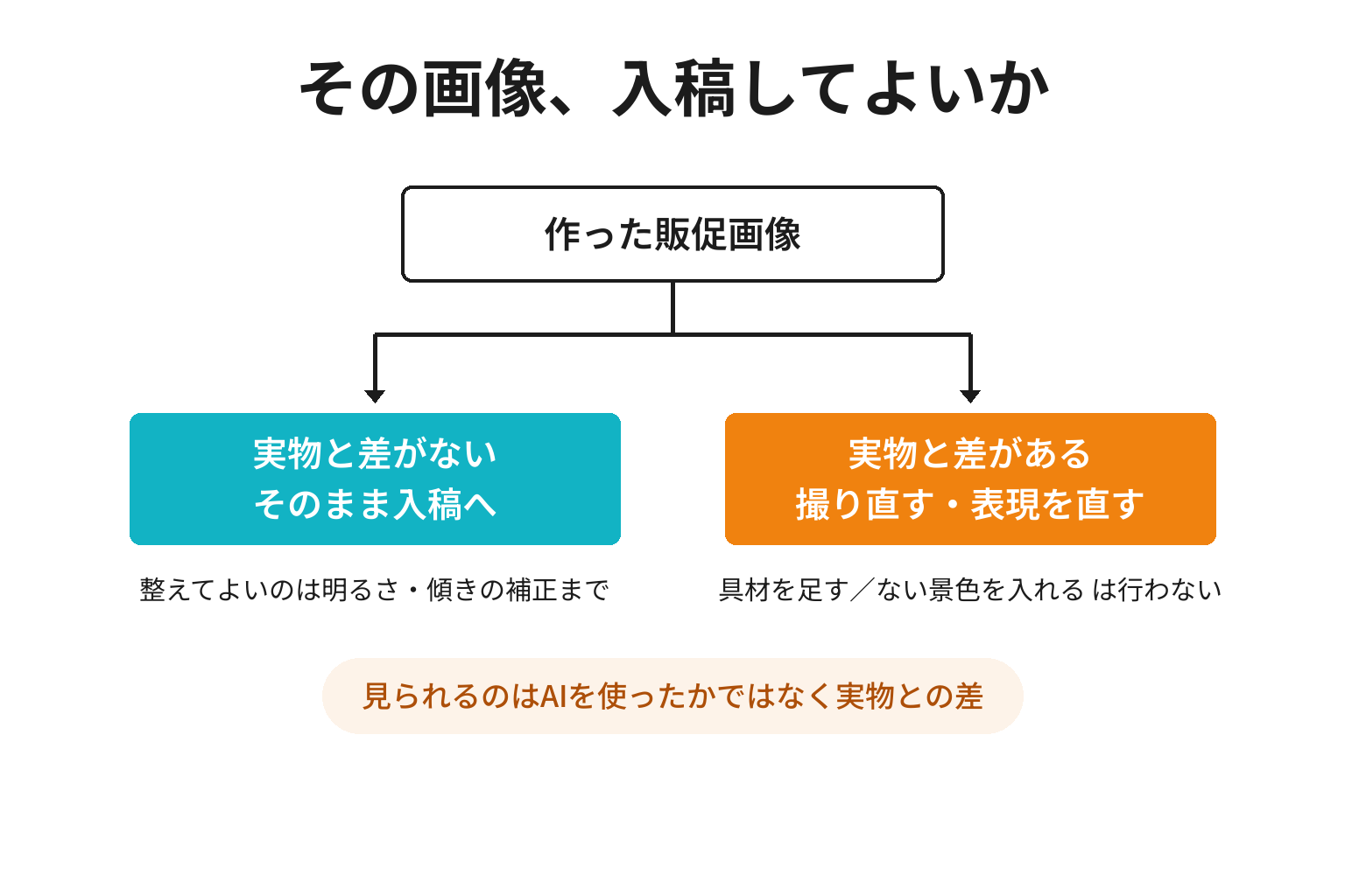 生成した販促画像が使えるかどうかの判断分岐図