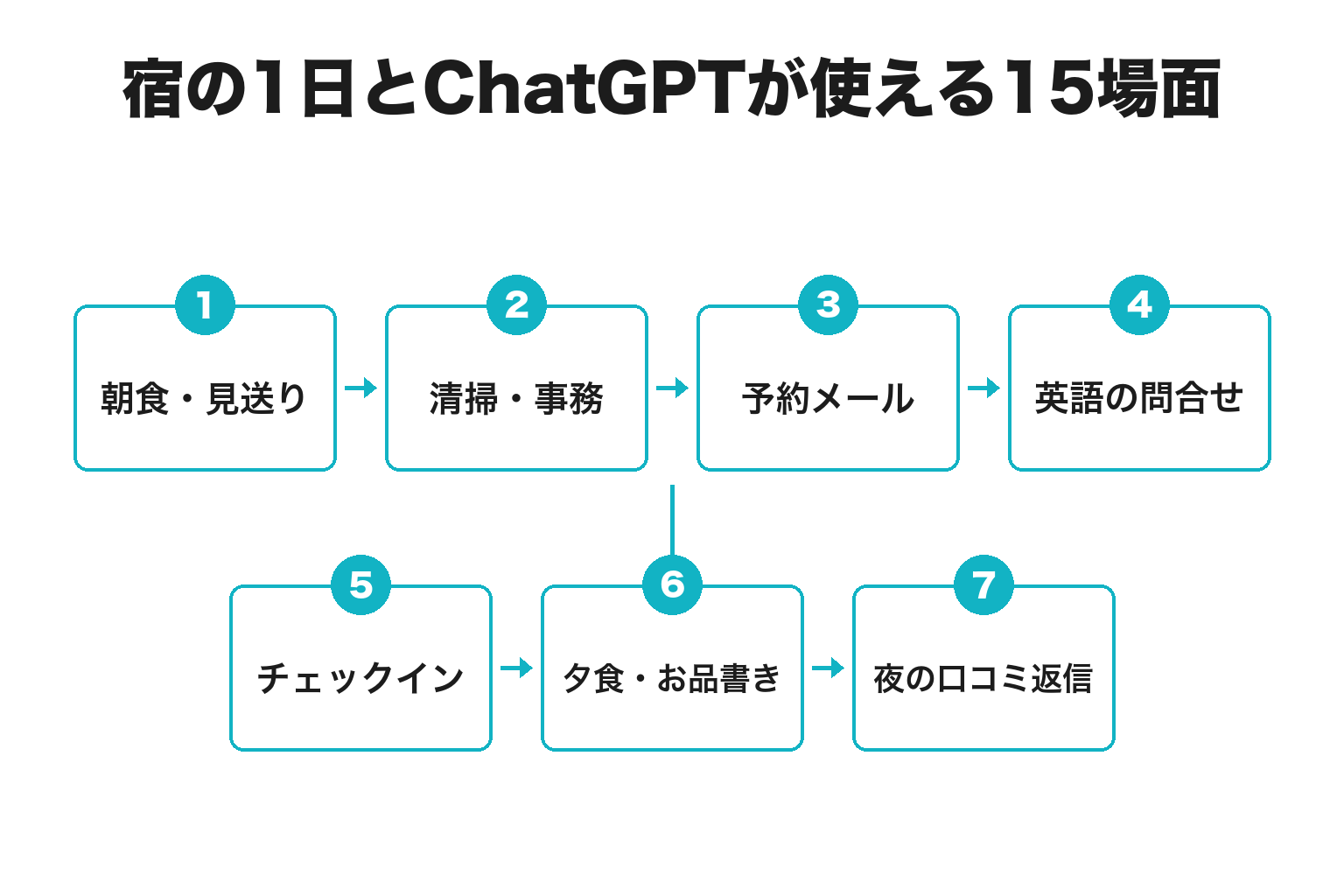 旅館・民宿の1日の業務にChatGPTが使える15場面を対応づけたフロー図