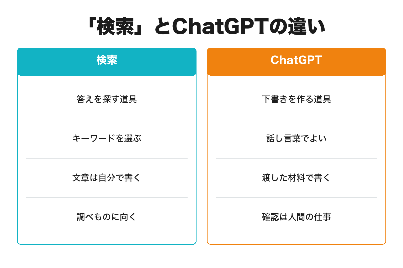 検索とChatGPTの違いを対比した図解