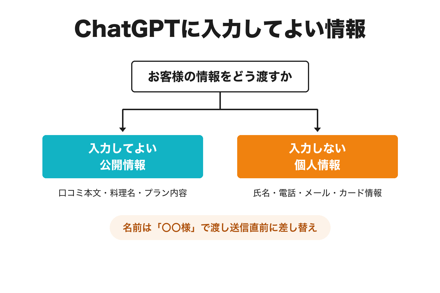 ChatGPTに入力してよい情報といけない情報を仕分けた分岐図解