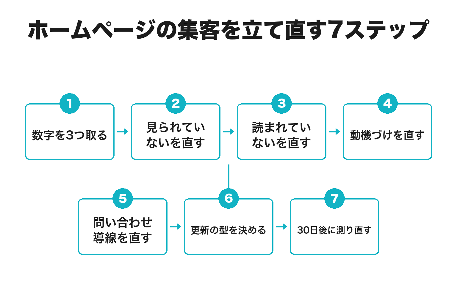 ホームページの集客を立て直す7ステップのフロー図