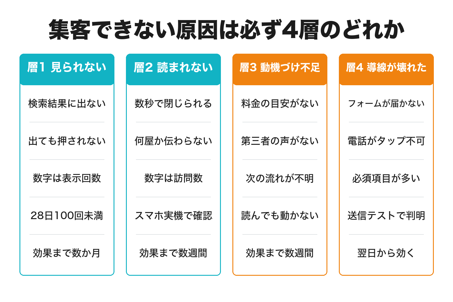 ホームページから集客できない4つの原因層を対比した図解