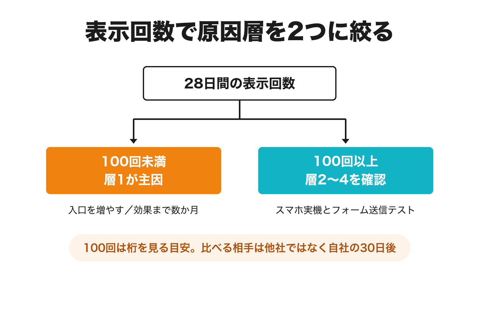 表示回数の数字で原因層を2分岐で絞り込む診断図解
