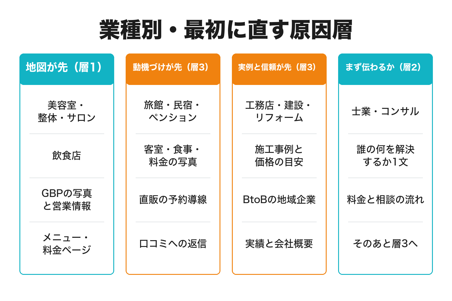 業種別に最初に直すべき原因層を整理した図解
