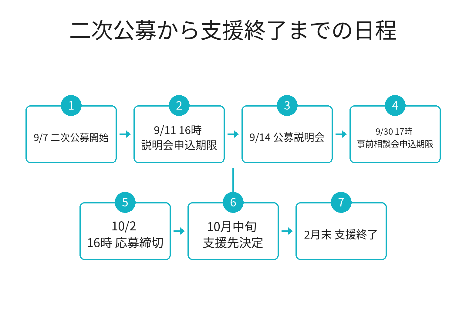 地域DX/AX計画策定支援の二次公募の日程を並べた時系列図解