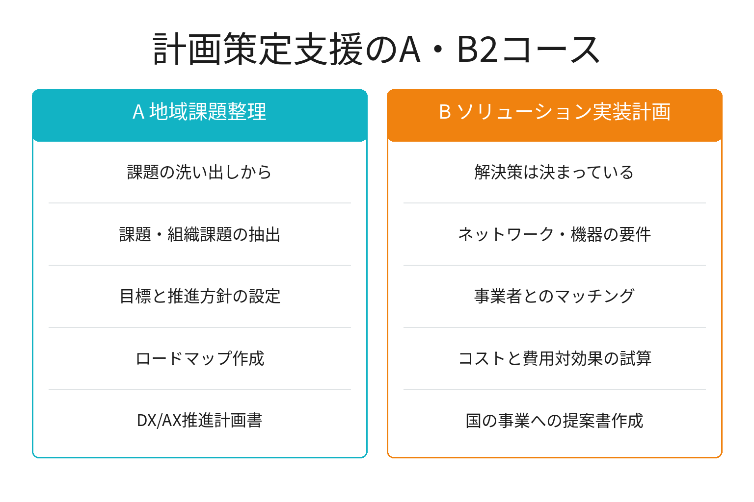 計画策定支援のAコースとBコースを対比した図解