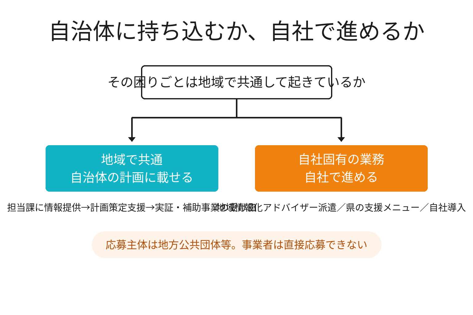 自治体に持ち込むか自社で進めるかの2分岐図解