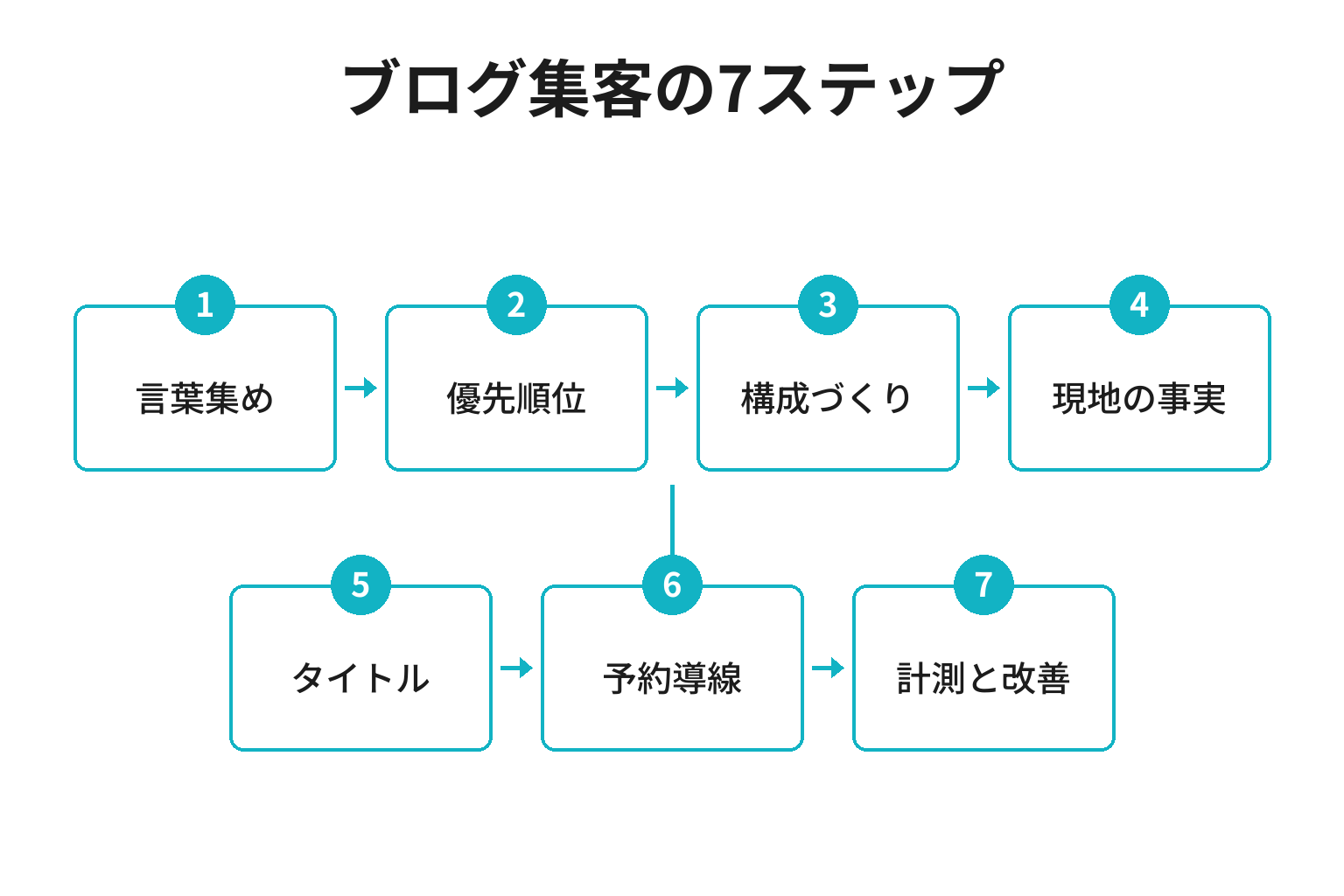 小さな宿のブログ集客7ステップのフロー図