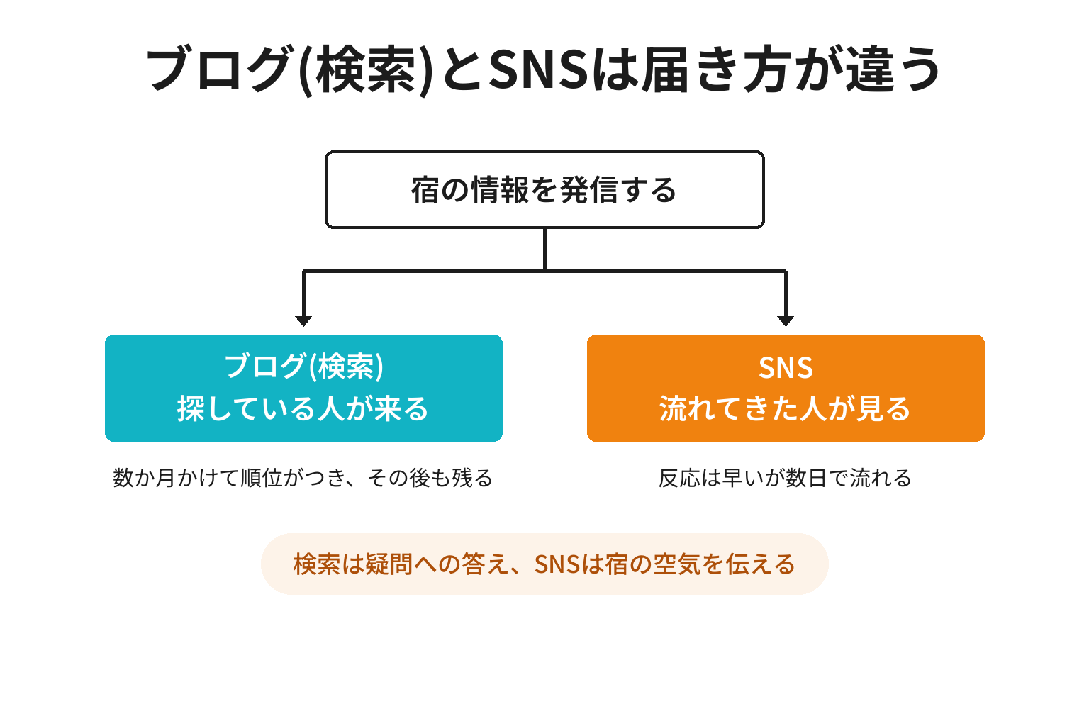 ブログ（検索）とSNSの集客構造を比較した図解