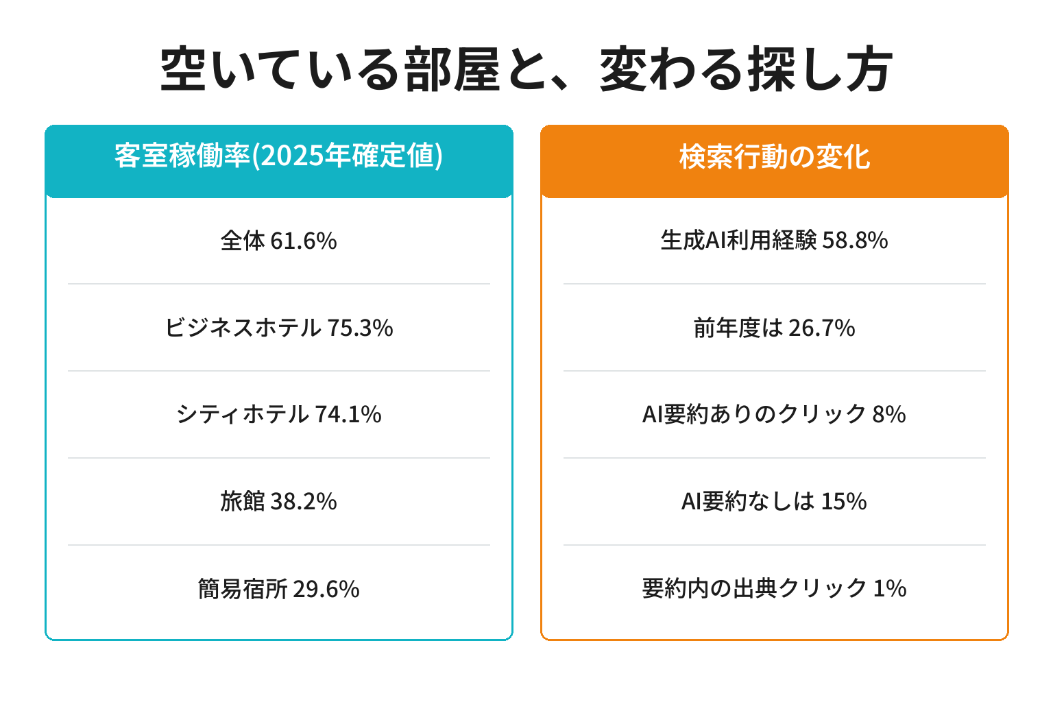 宿泊施設の客室稼働率と検索行動の変化を対比した図解