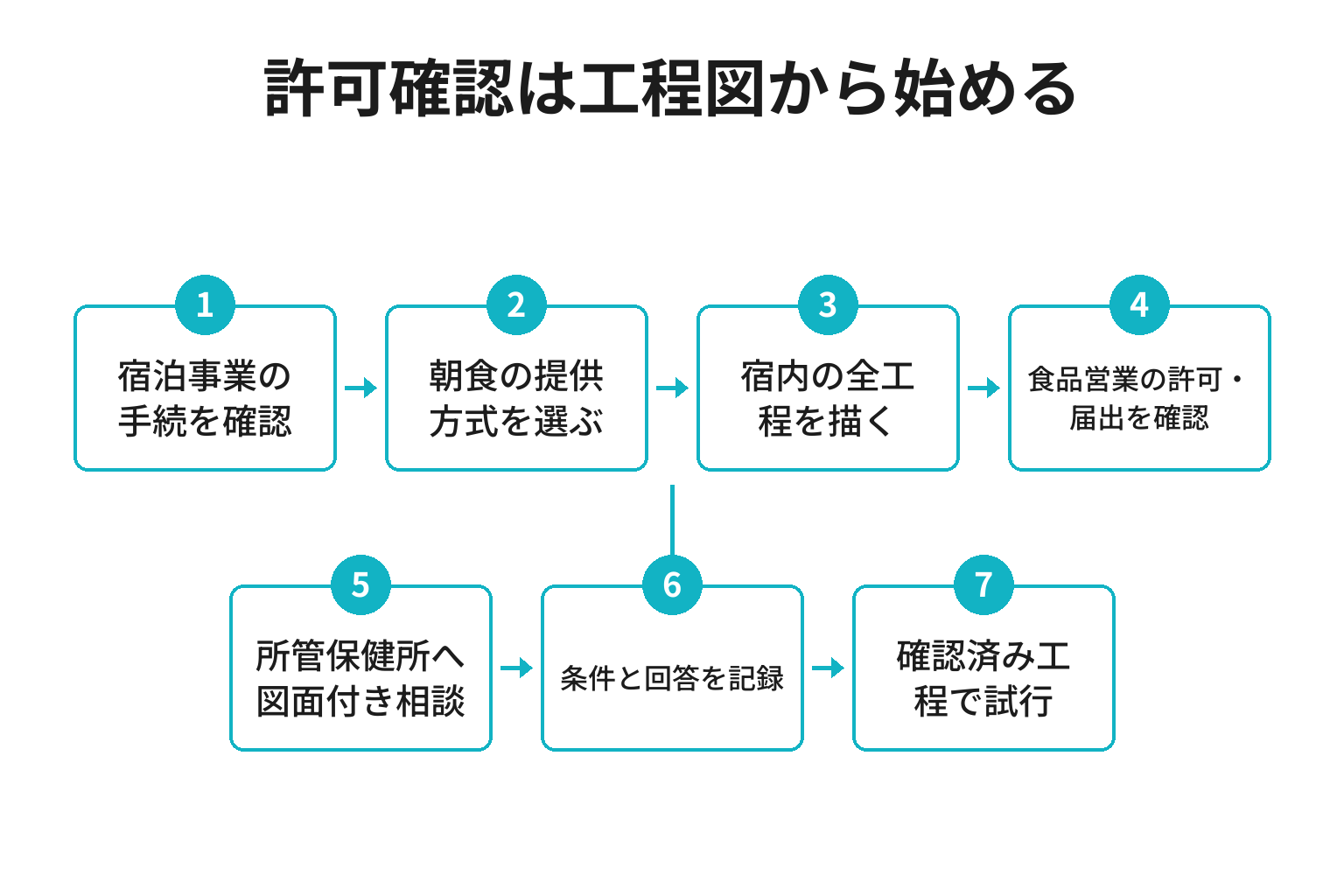 小さな宿が朝食外注の許可確認を進める工程図