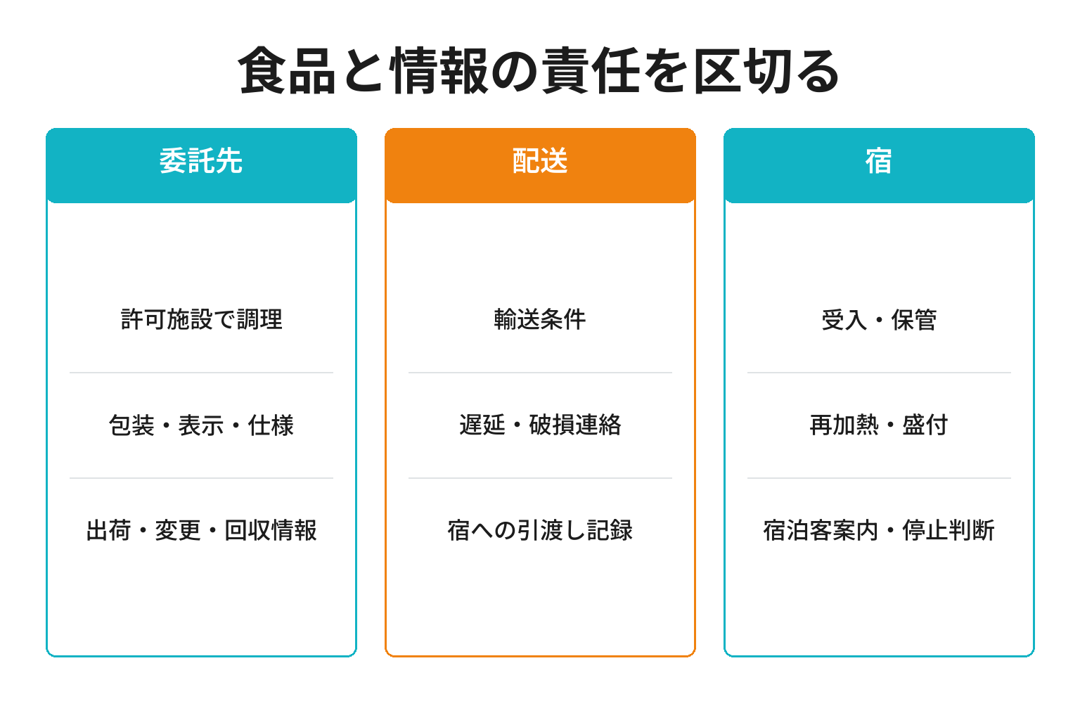 朝食外注における委託先と宿の役割分担図