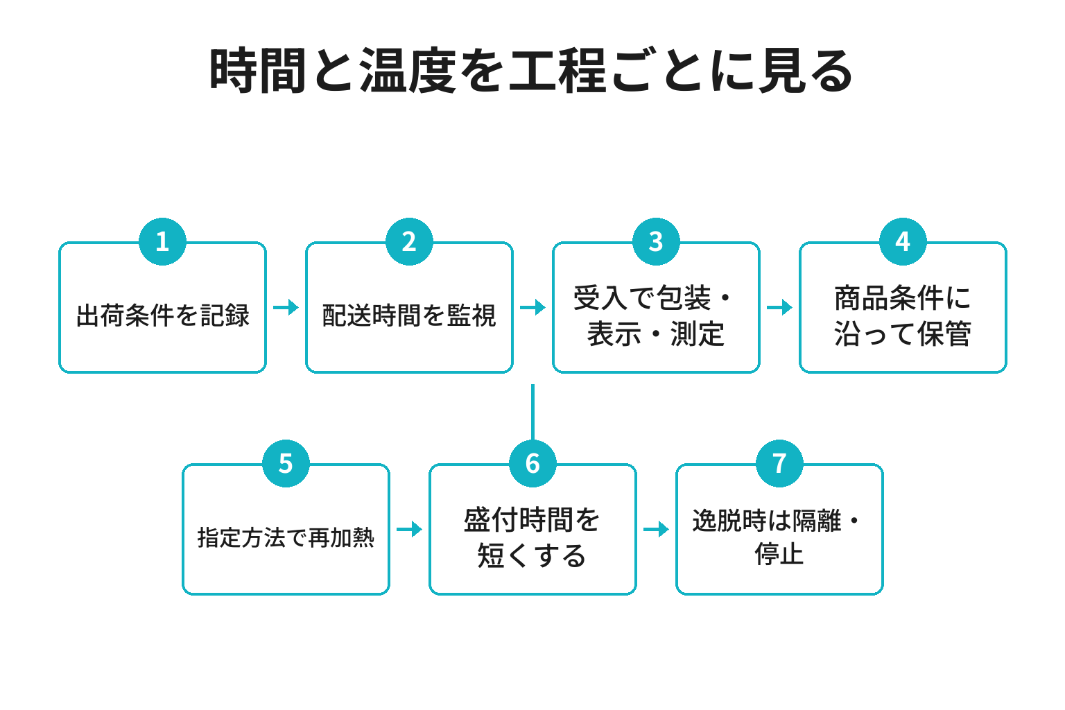 外注朝食の受入から提供までの時間温度管理図