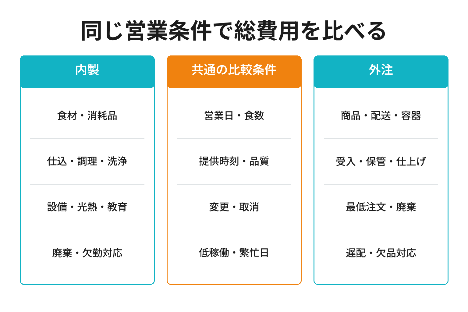 小さな宿の朝食内製費と外注費を比較する図
