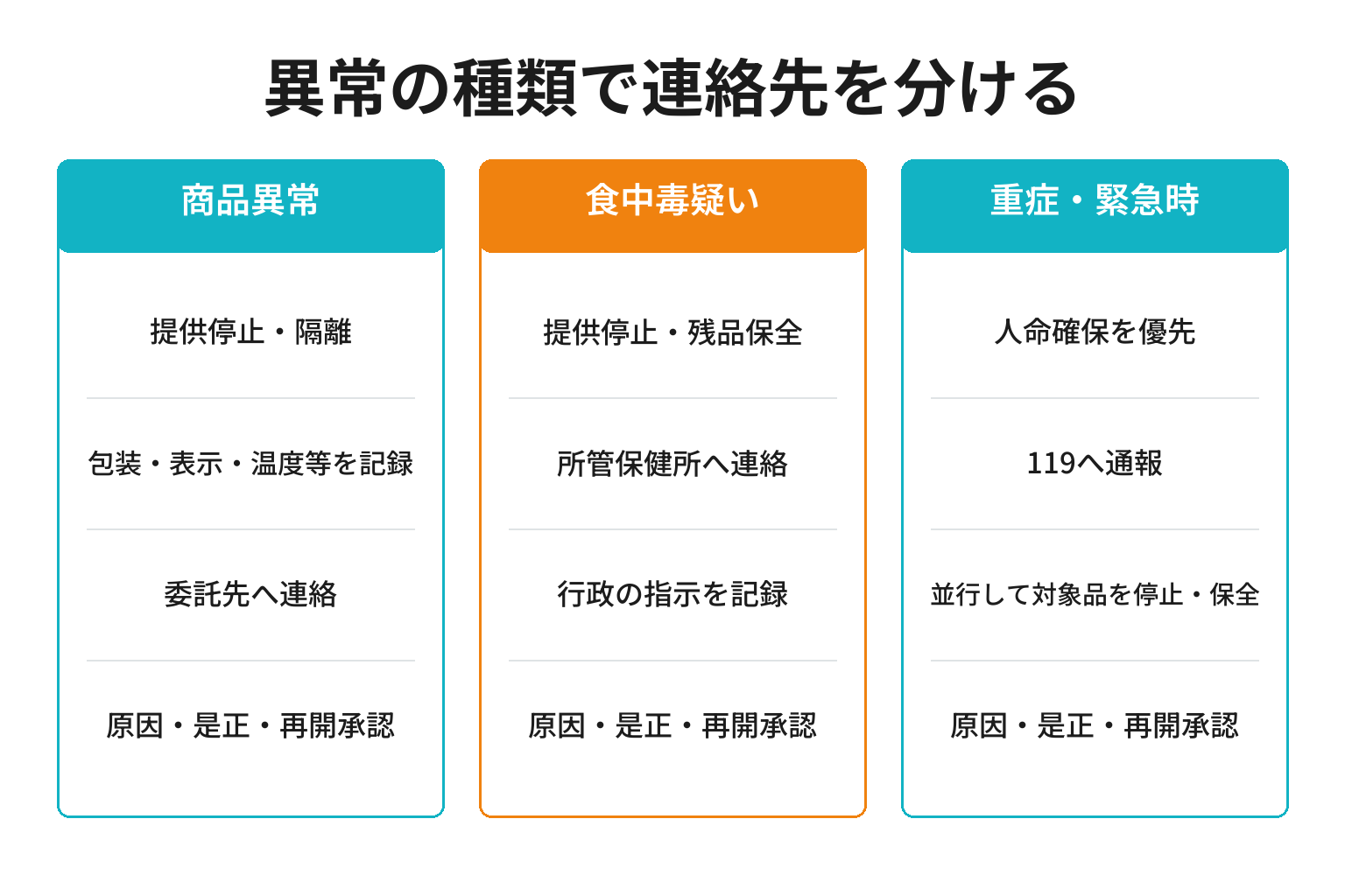 外注朝食の異常を119、保健所、委託先へ条件分岐する停止・再開図