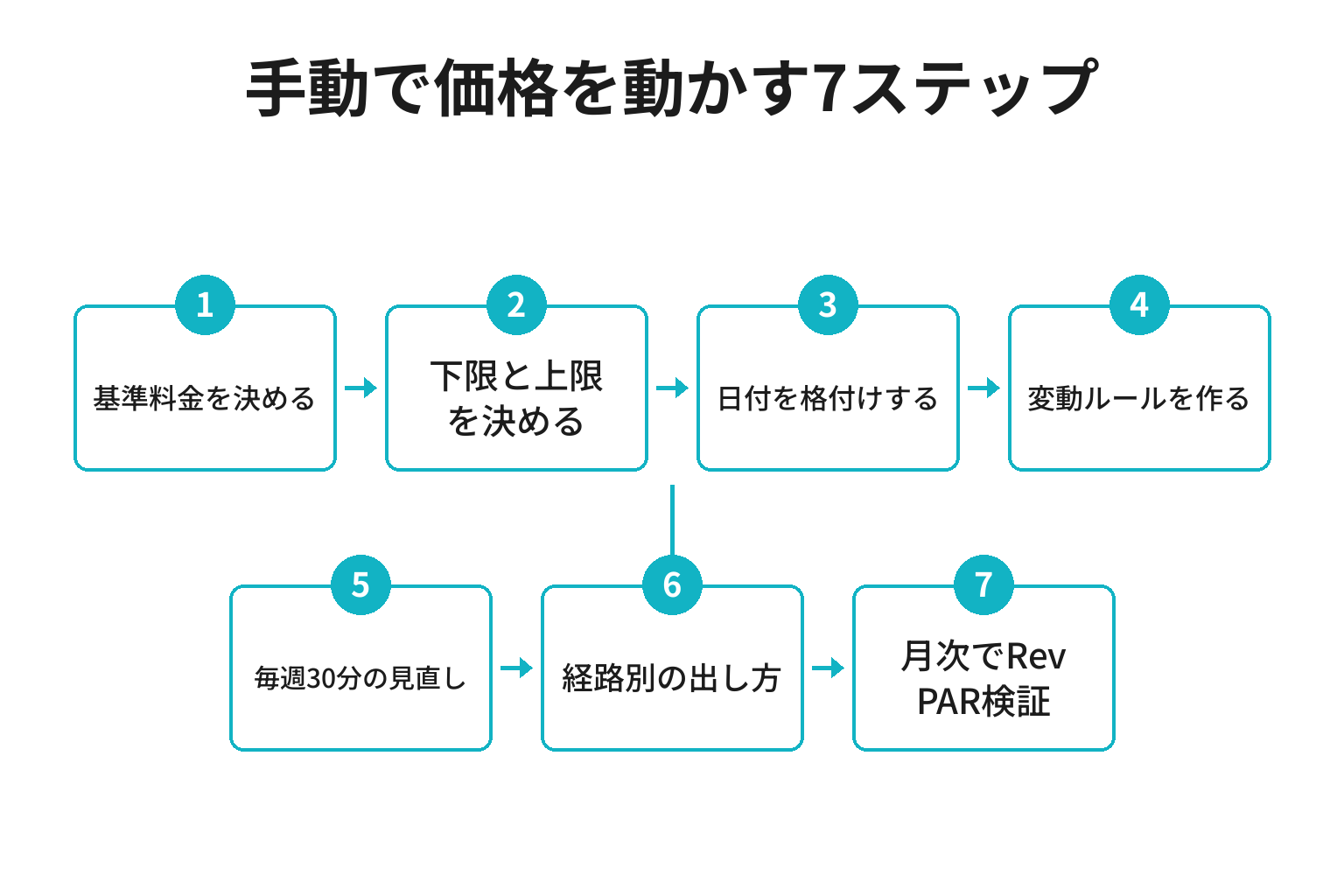 小さな宿がダイナミックプライシングを手動で回す7ステップのフロー図