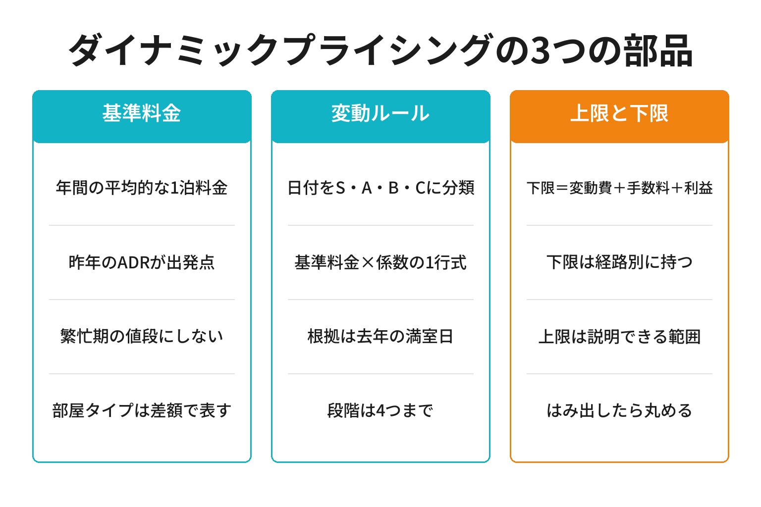 ダイナミックプライシングの基準料金・変動ルール・上限と下限の役割を整理した図解