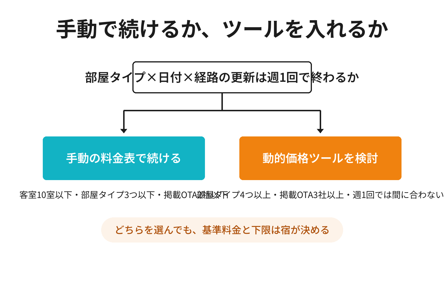 手動の料金表を続けるか動的価格ツールを入れるかの判断分岐の図解