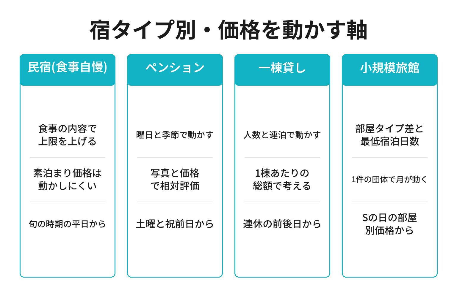 宿タイプ別に価格を動かす軸を整理した図解