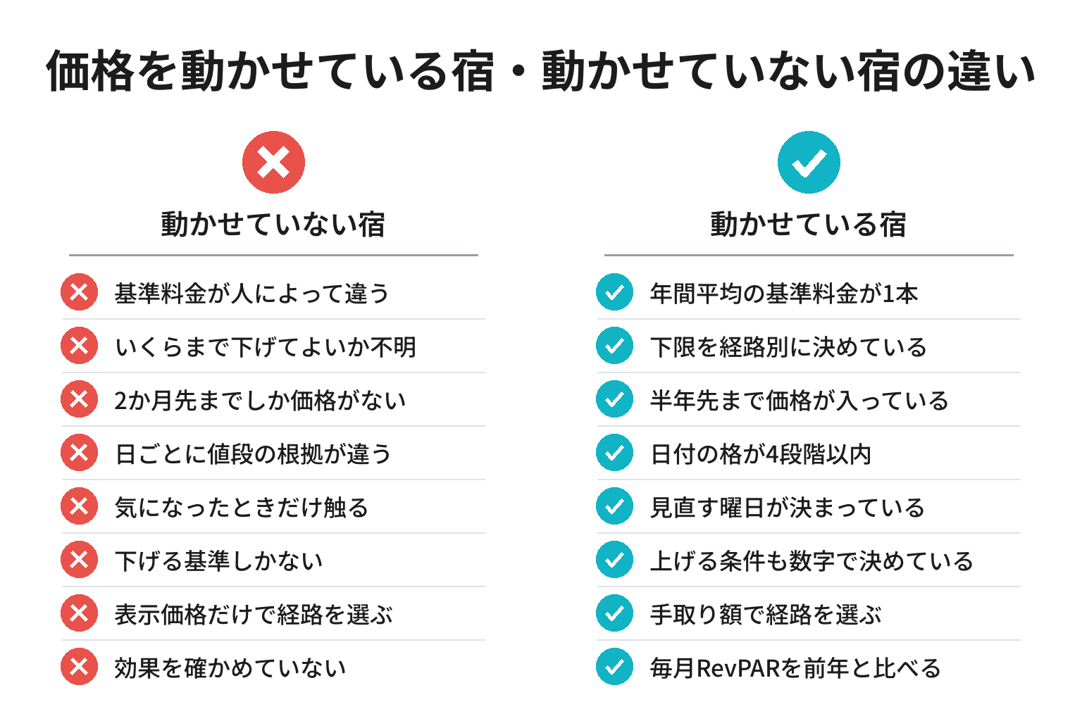 価格を動かせている宿・動かせていない宿の違いのチェックリスト図解