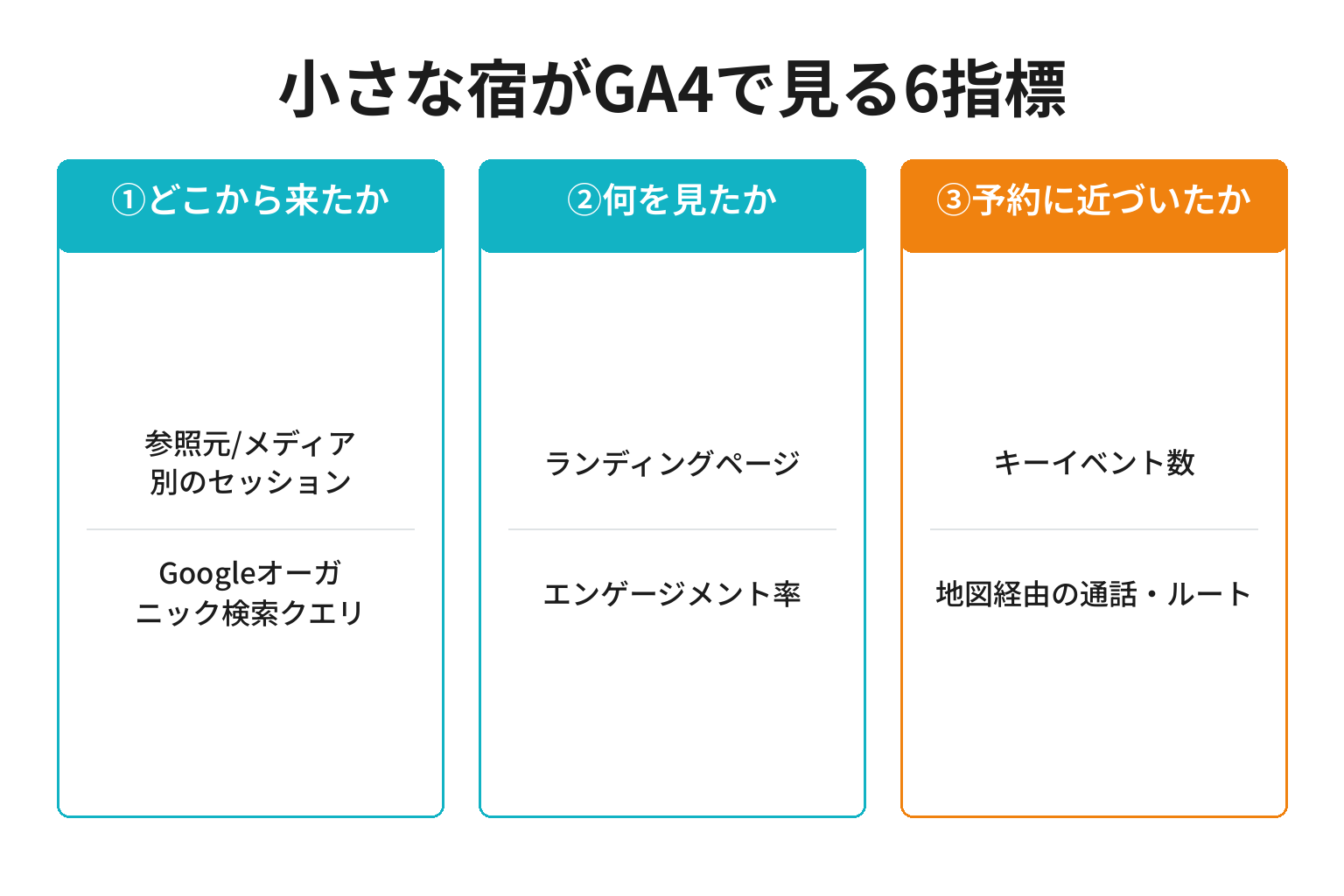 小さな宿がGA4で見るべき6つの指標を3群に整理した図解