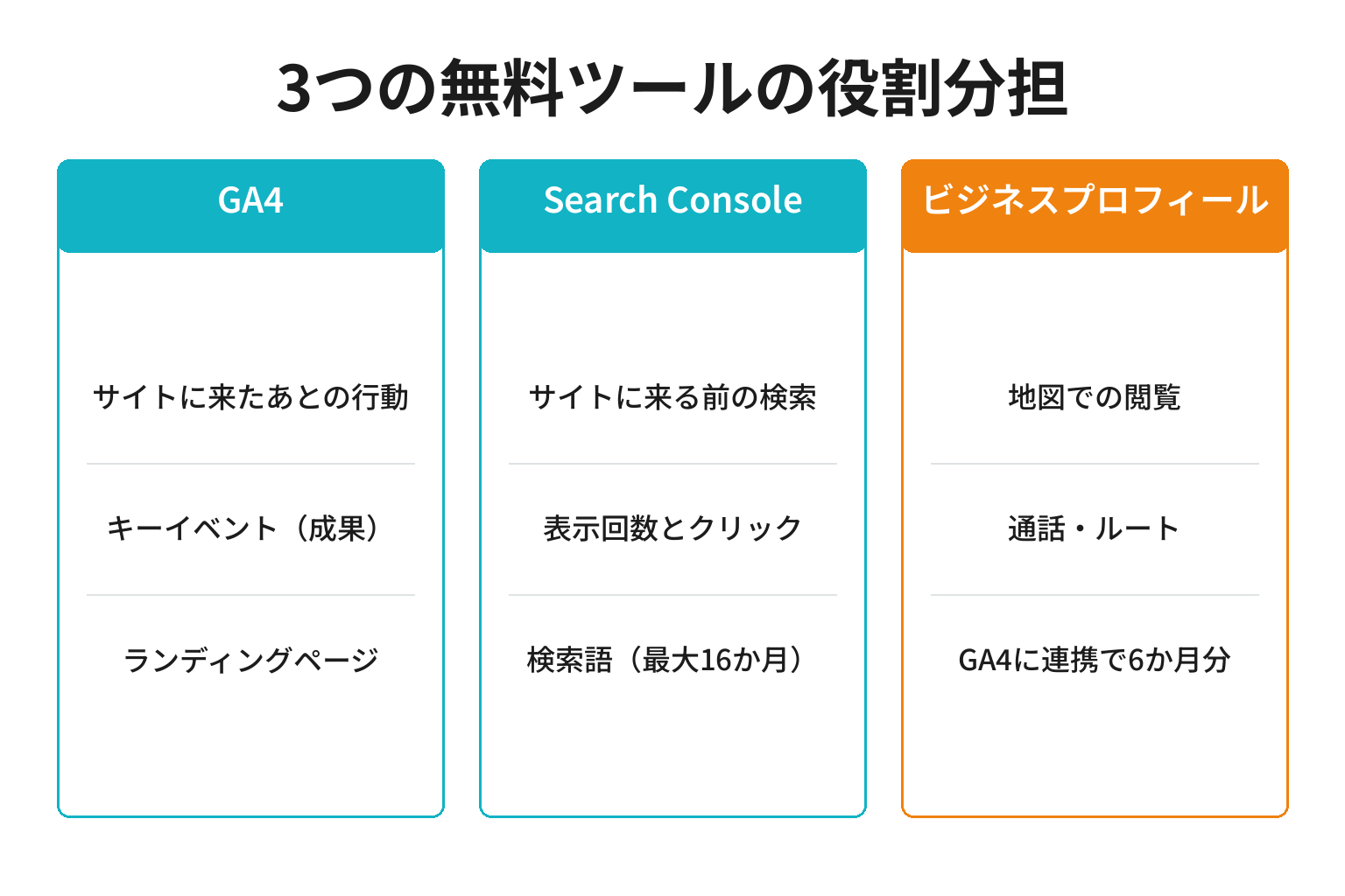 GA4とSearch Console、ビジネスプロフィールの役割分担を示した図解