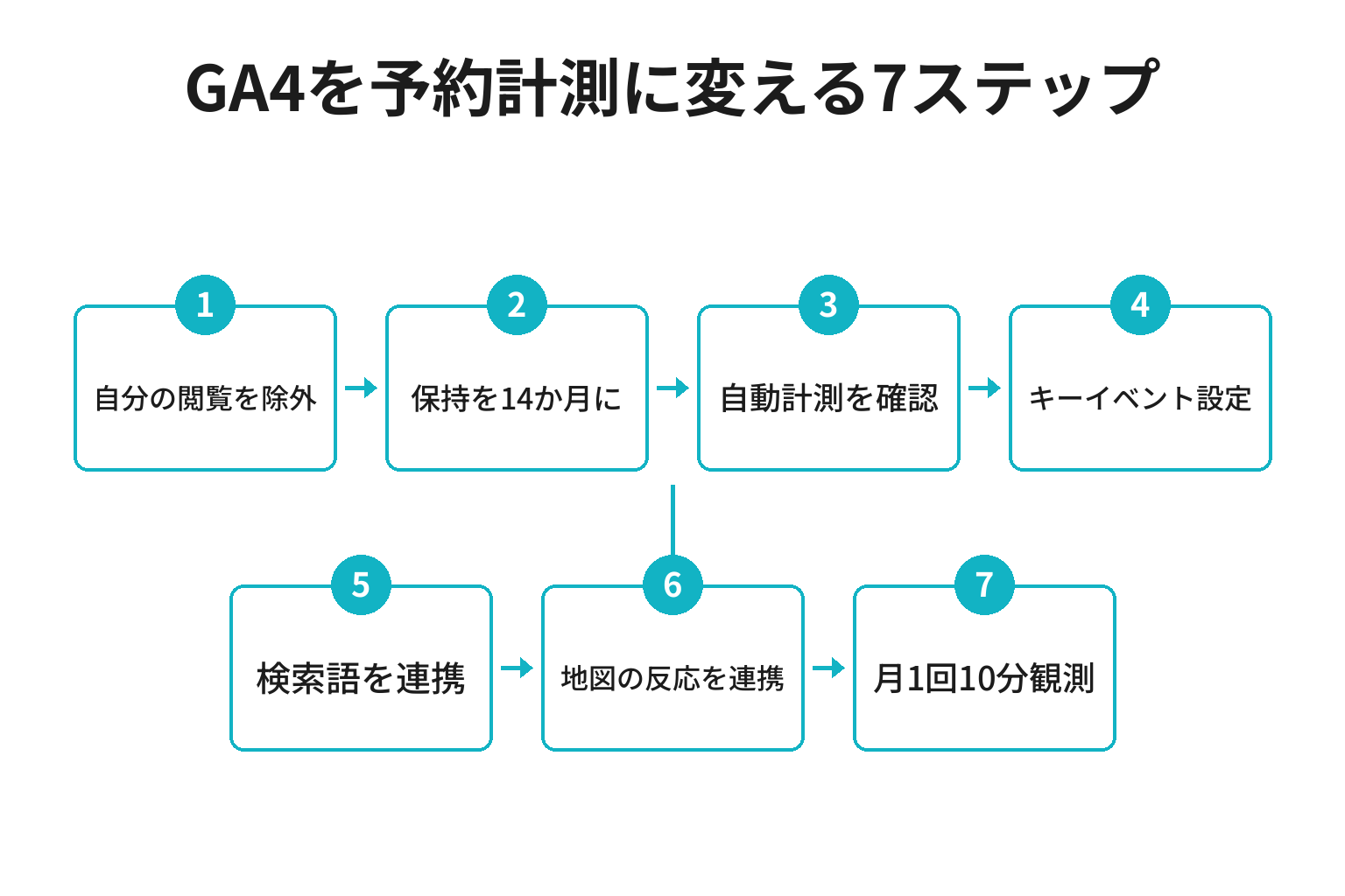 宿のGA4を予約計測に変える7ステップのフロー図