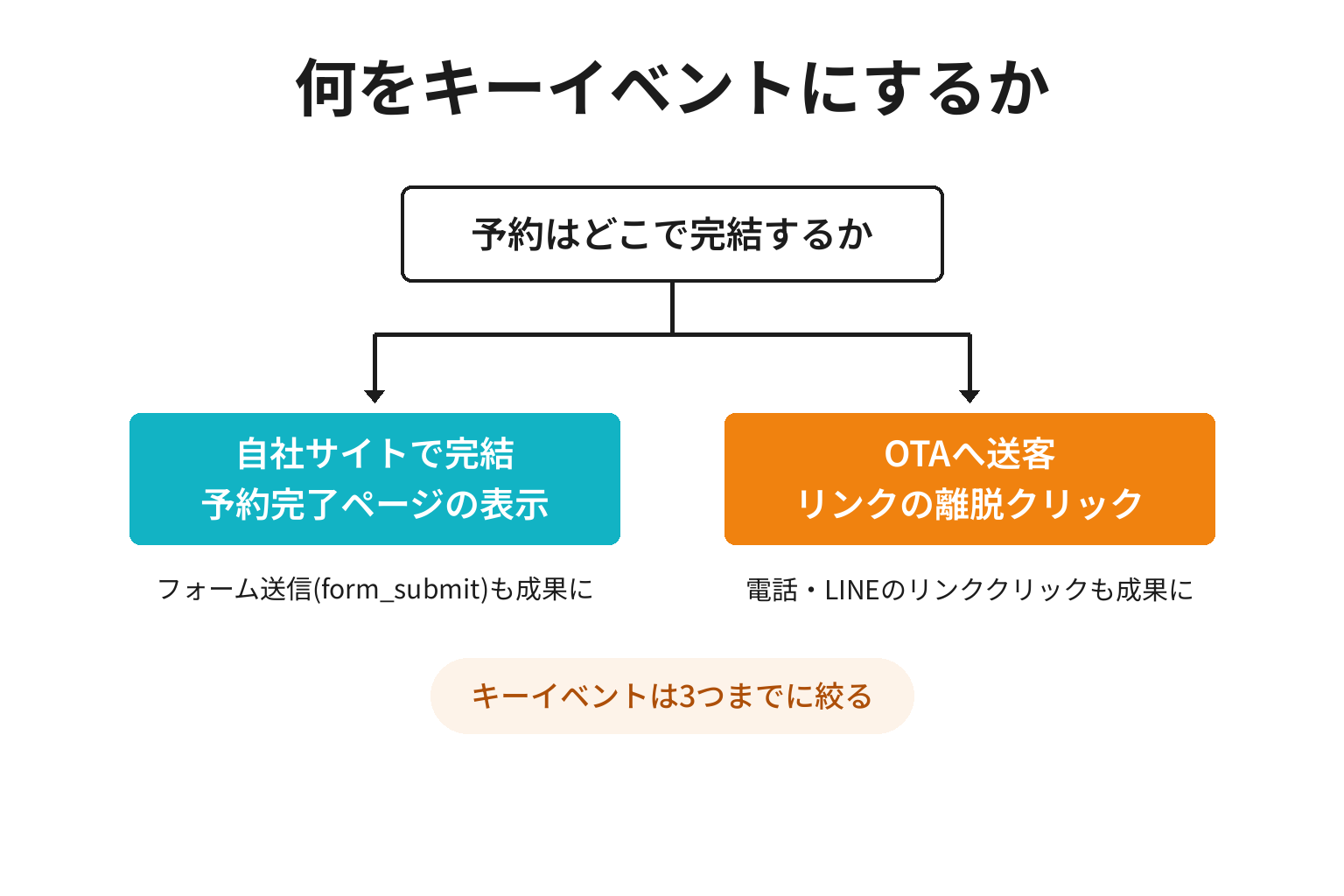 予約が自社完結かOTA送客かで変わるキーイベント設定の分岐図