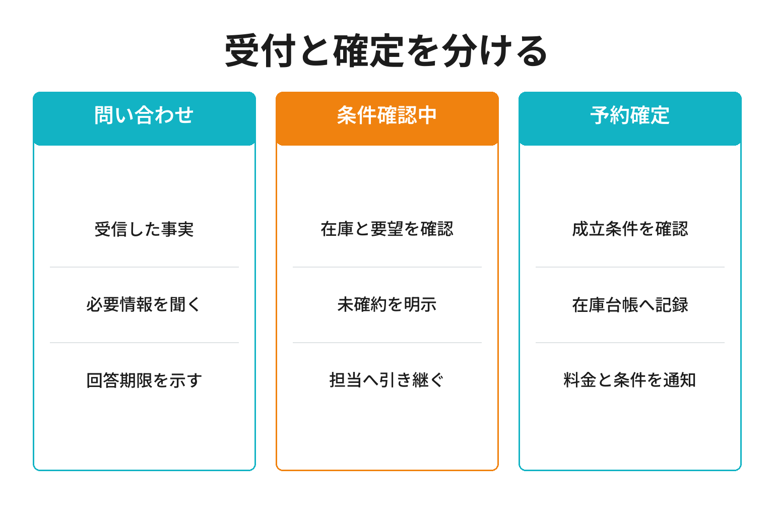 受付返信だけで予約確定と誤解させない予約状態の整理図