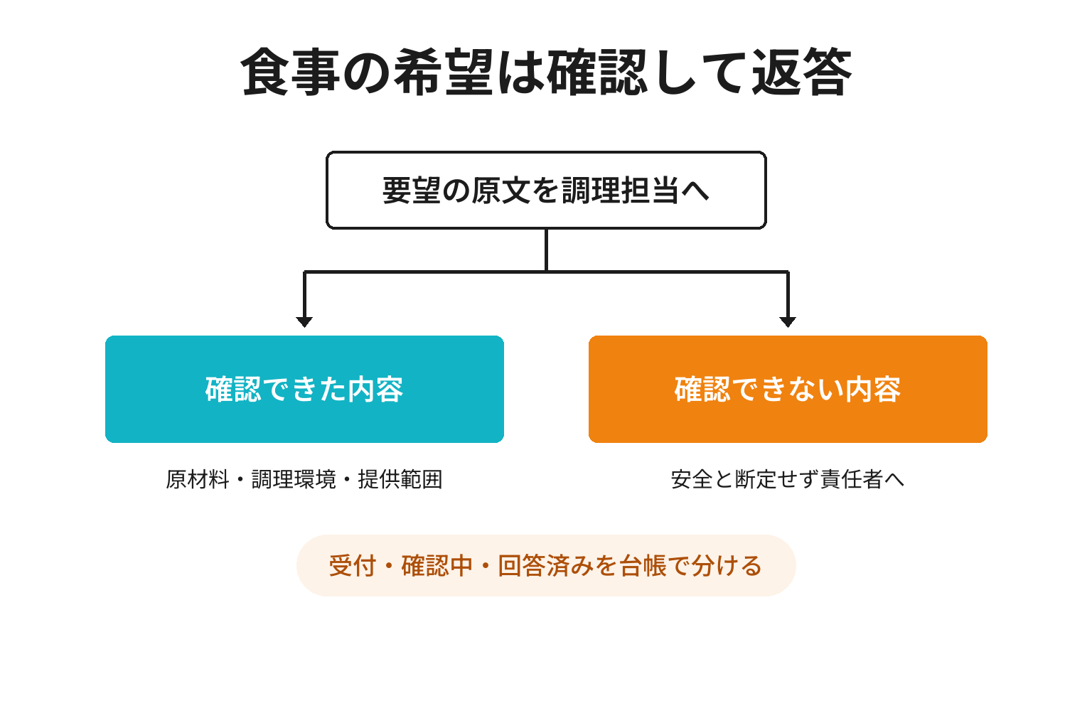 食事条件の確認を調理担当と行い提供可否を返答する二段階の図