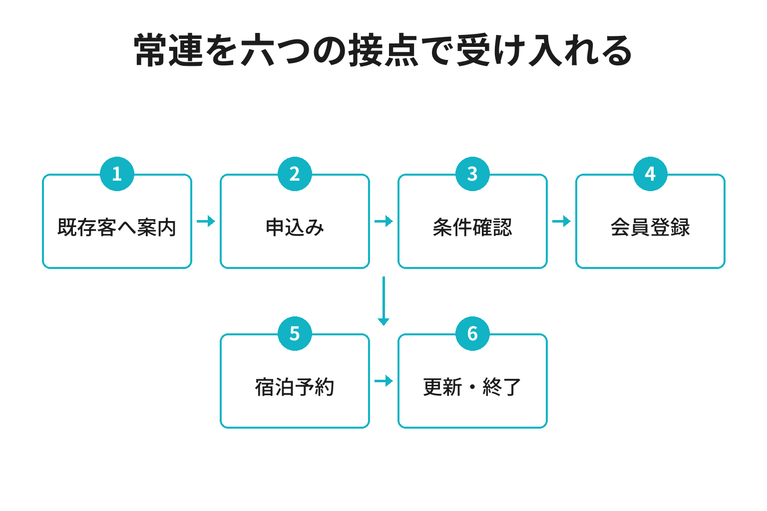 小さな宿の常連向け会員制度を案内から更新・終了まで六つの接点で示す図