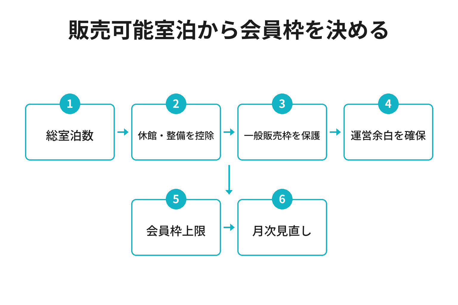 小さな宿が総室泊数から会員向け宿泊枠の上限を計算する図
