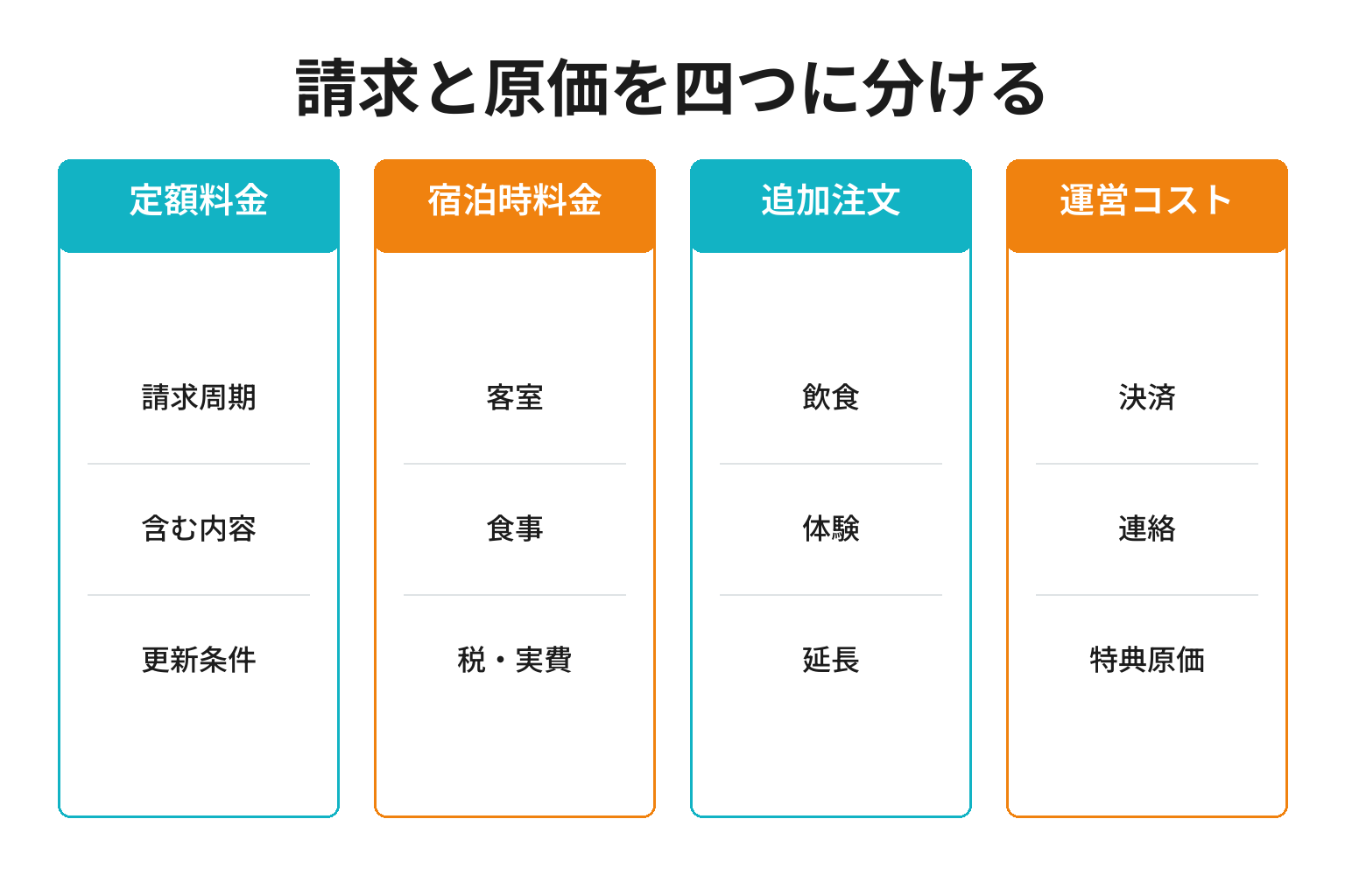 小さな宿の会員制度における定額料金と宿泊時料金と追加注文と運営コストの図