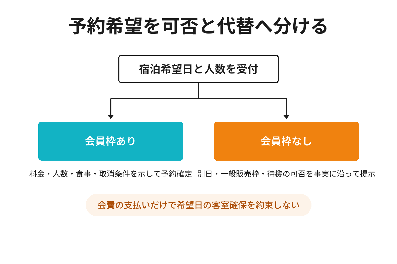 会員の宿泊希望を在庫確認後に確定または代替日へ案内する図