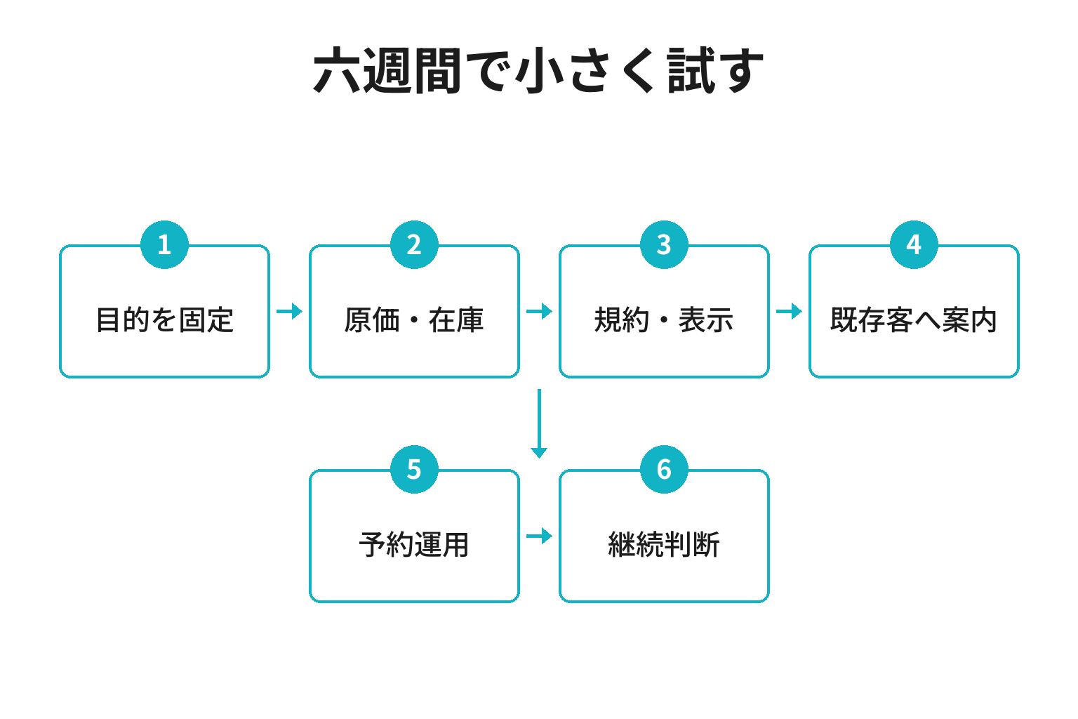 小さな宿が常連向け会員制度を六週間で試験導入する工程図