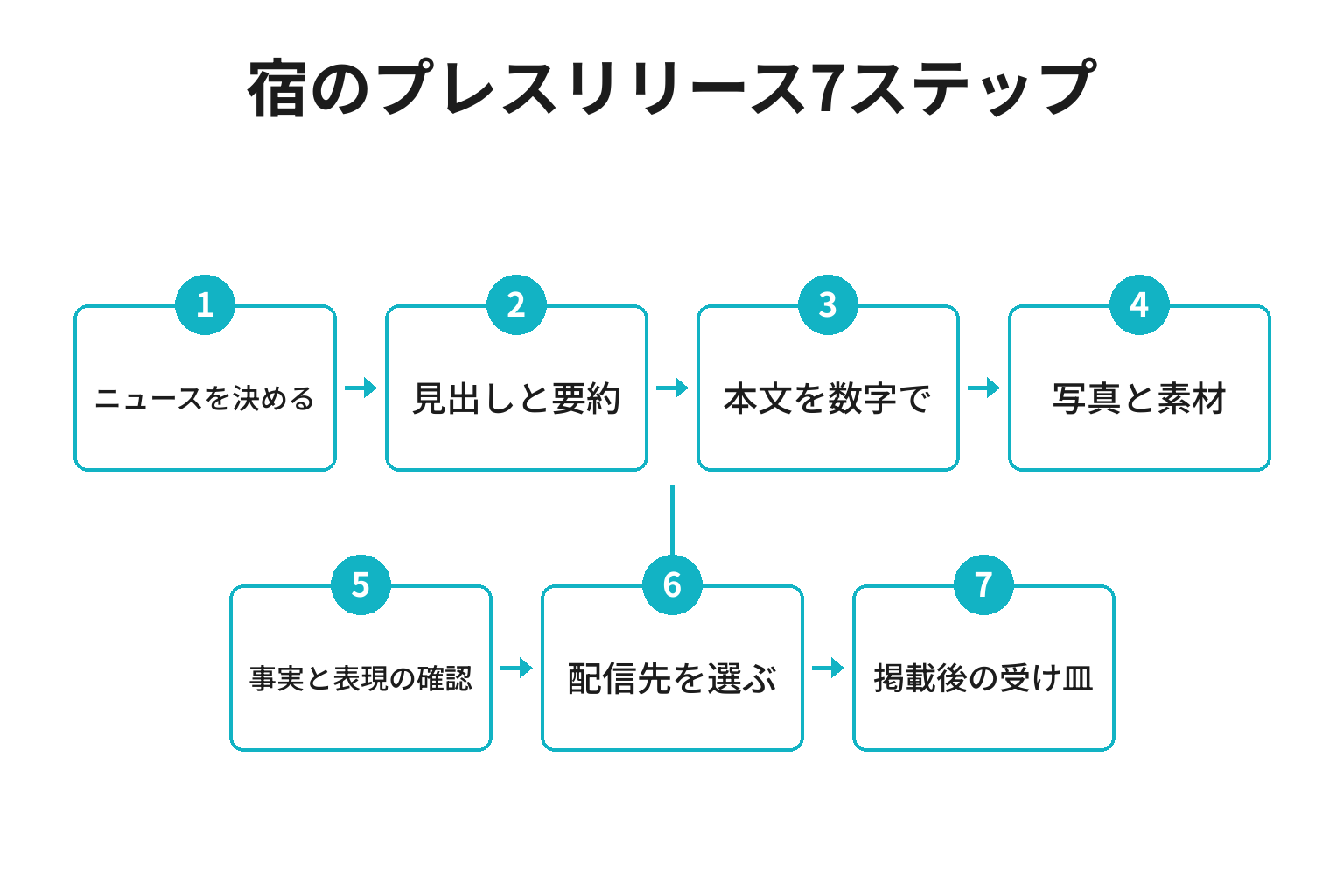 小さな宿がプレスリリースを出す7ステップのフロー図