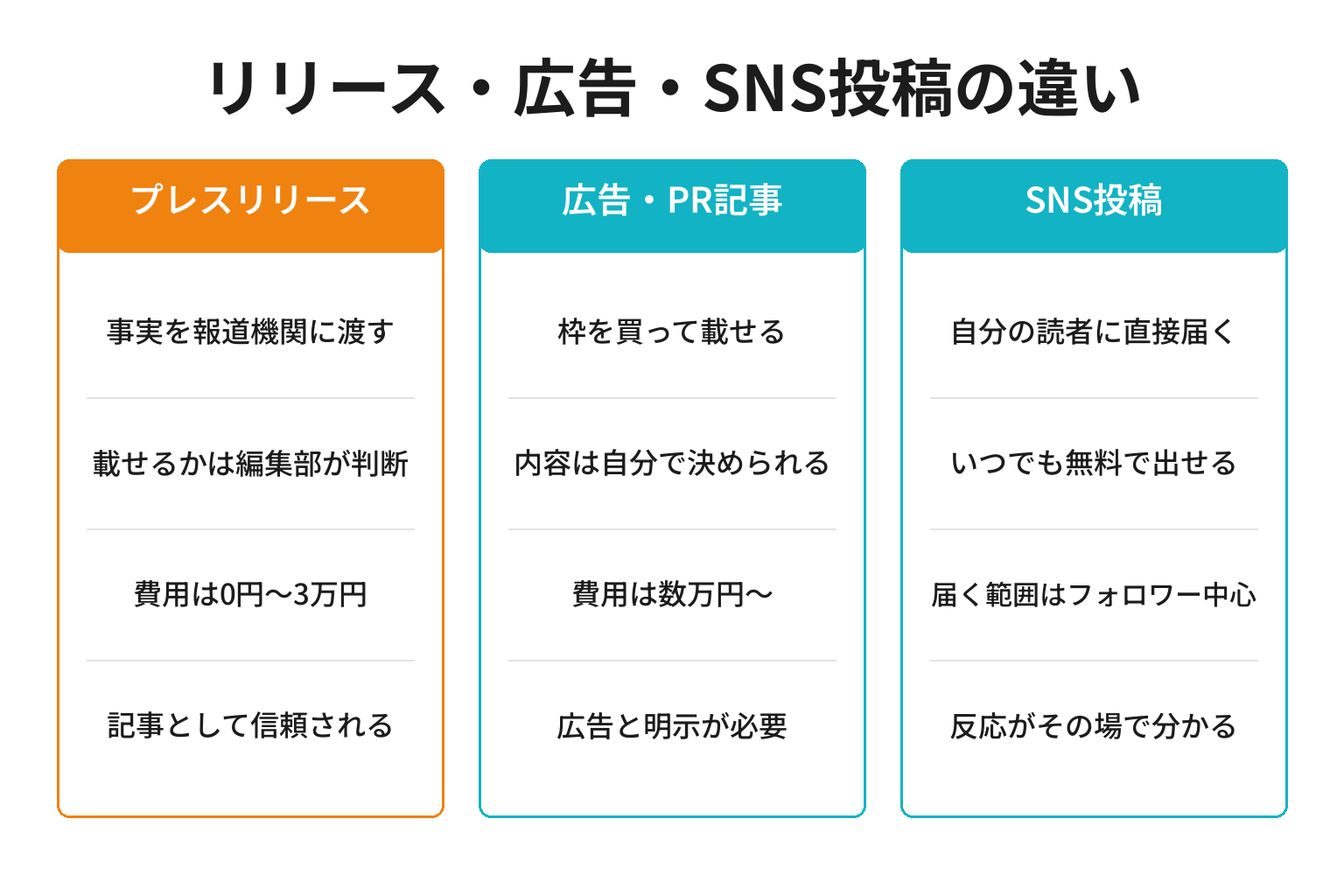 プレスリリースと広告・SNS投稿の違いを整理した図解