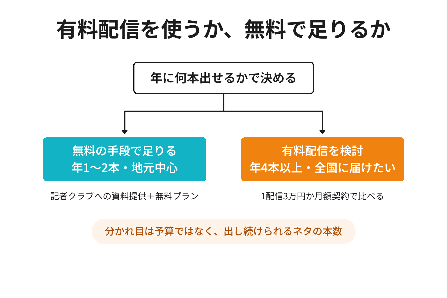 有料の配信サービスを使うか無料の手段で足りるかの判断分岐の図解